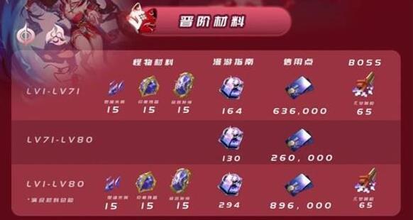 崩坏星穹铁道花火突破材料