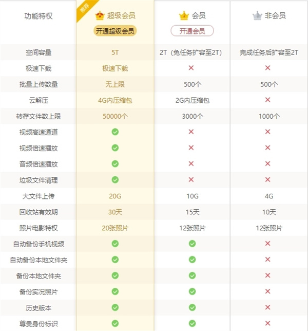 百度网盘vip和超级vip的区别
