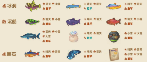 猛兽派对凌晨钓鱼时间及各鱼类地点说明