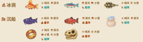 猛兽派对清晨钓鱼时间及各鱼类地点说明